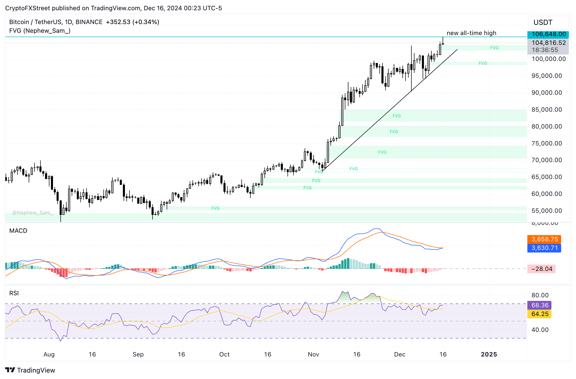 BTC/USDT daily price chart