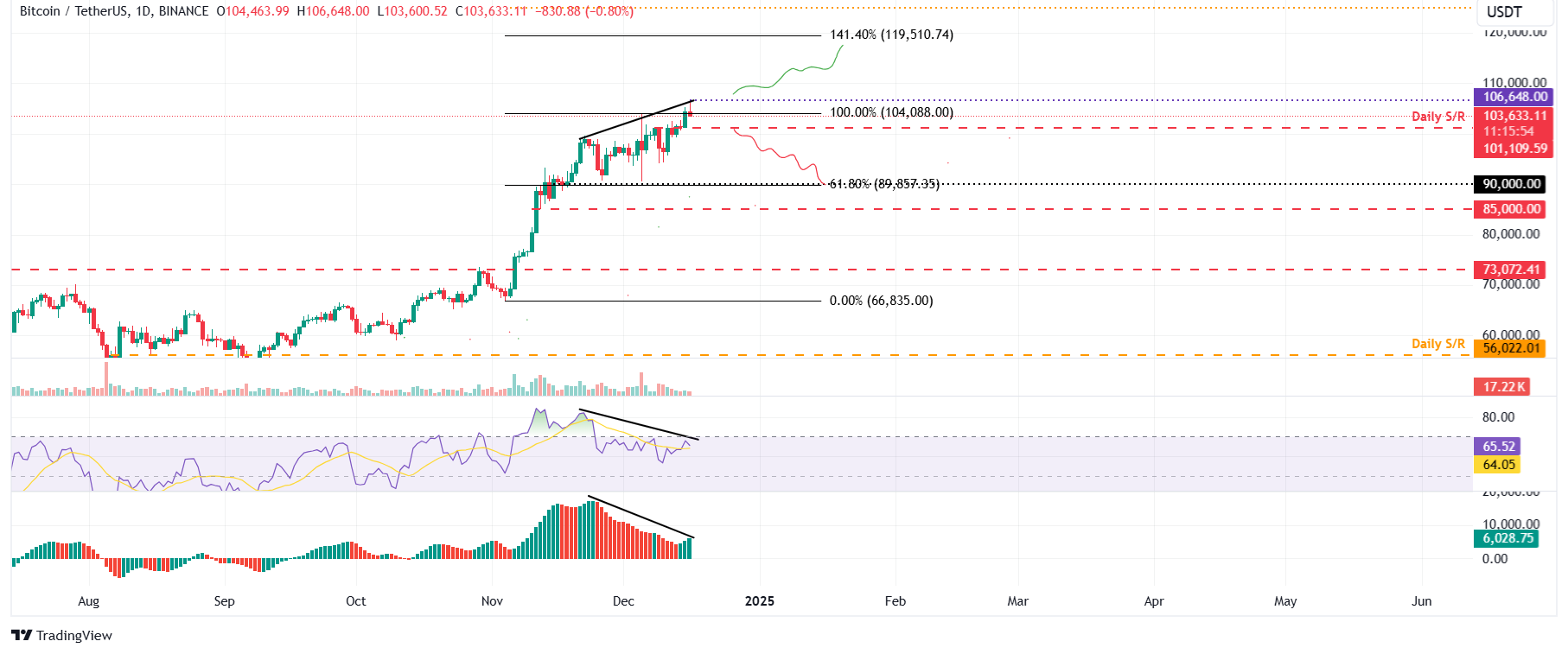 BTC/USDT daily chart