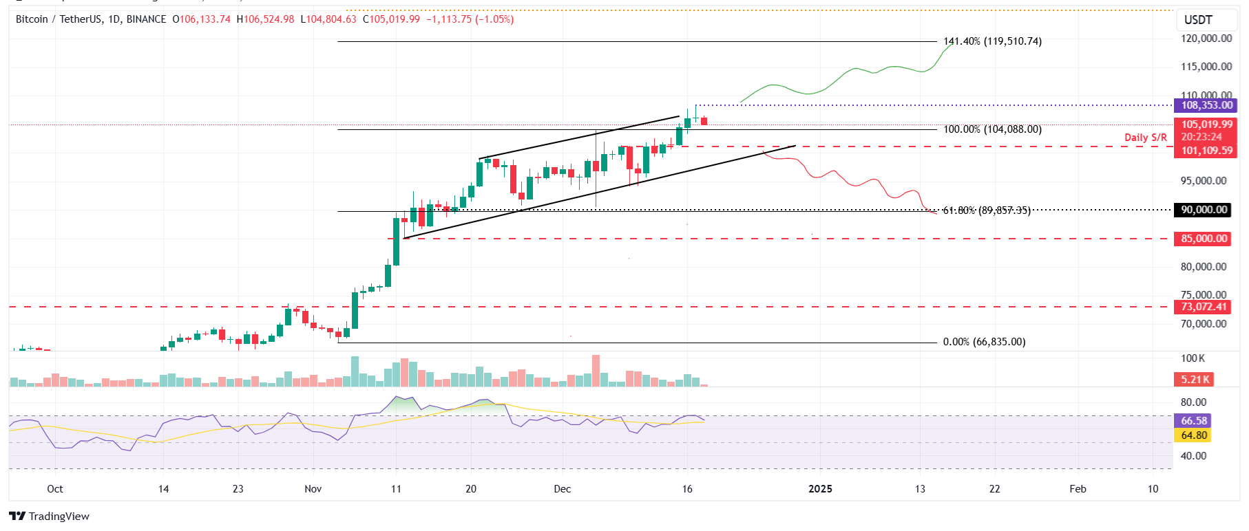 BTC/USDT daily chart