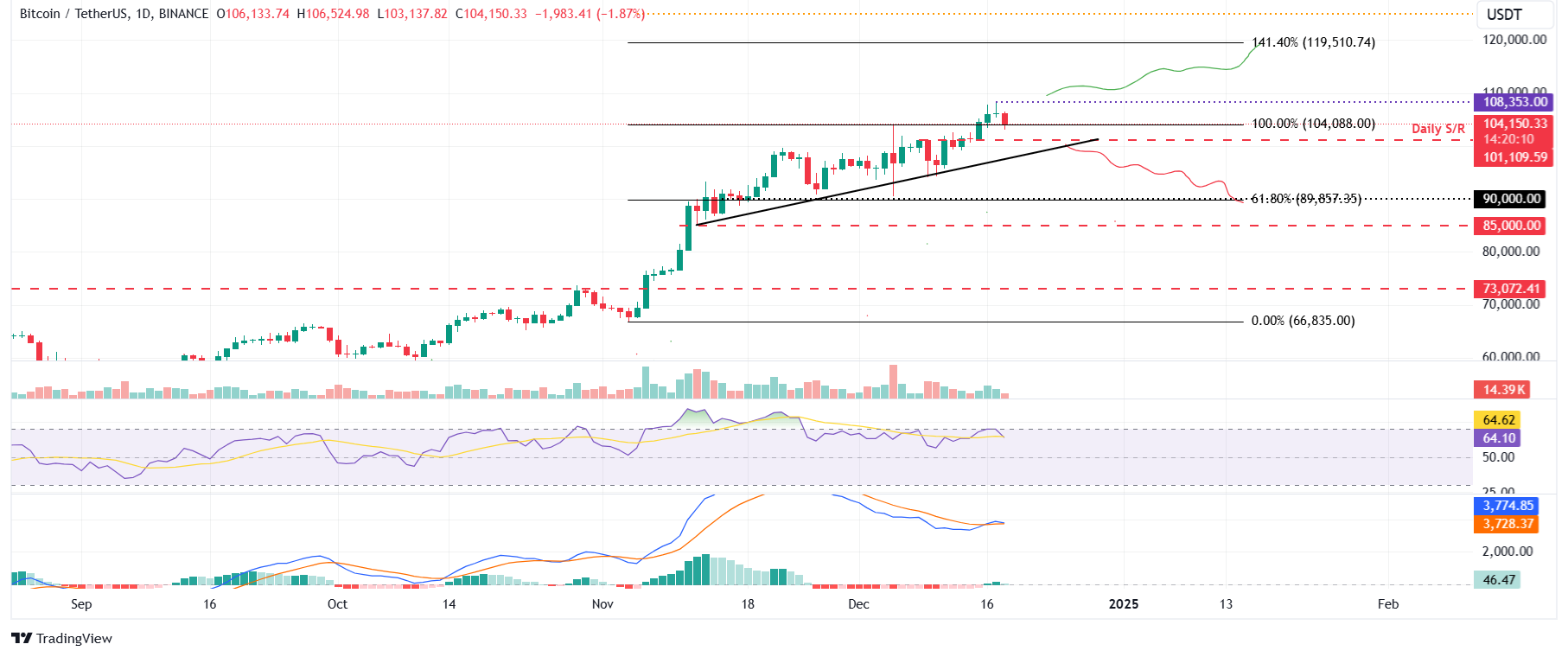 BTC/USDT daily chart