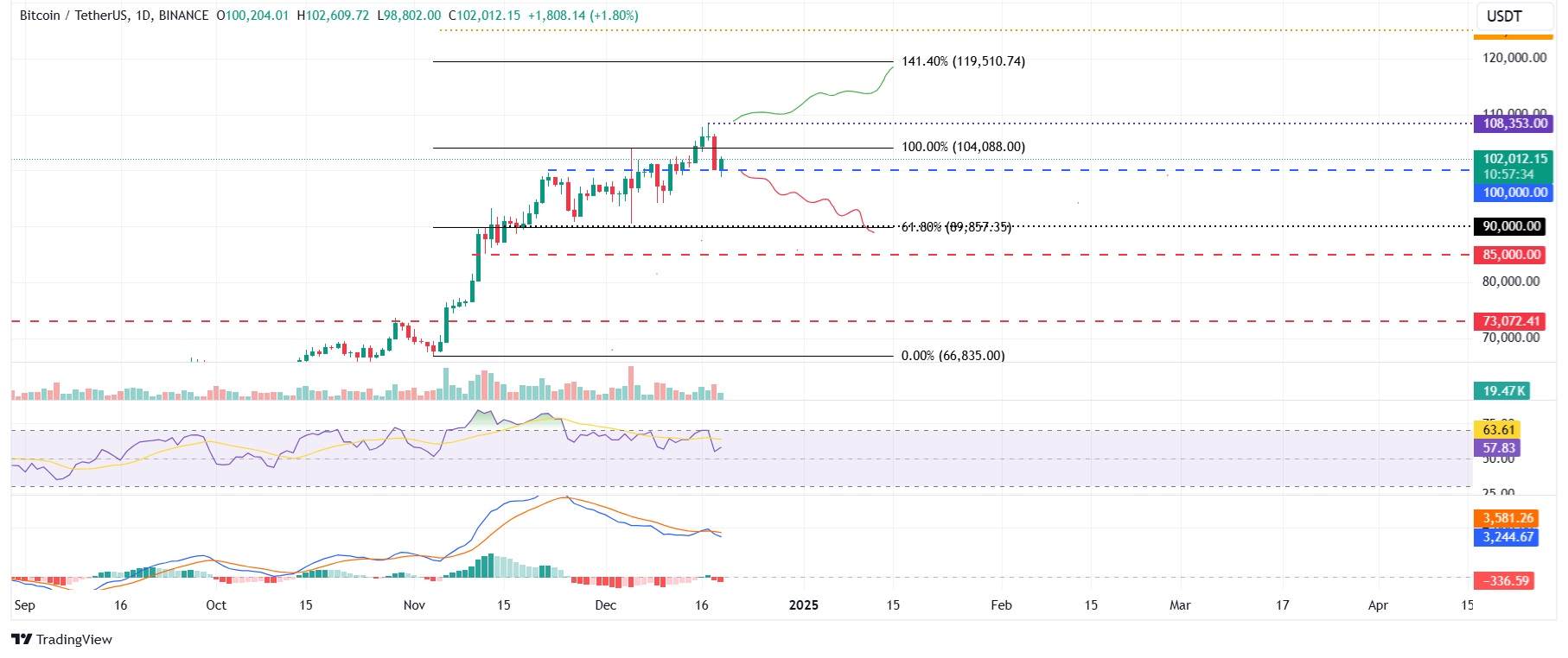 BTC/USDT daily chart