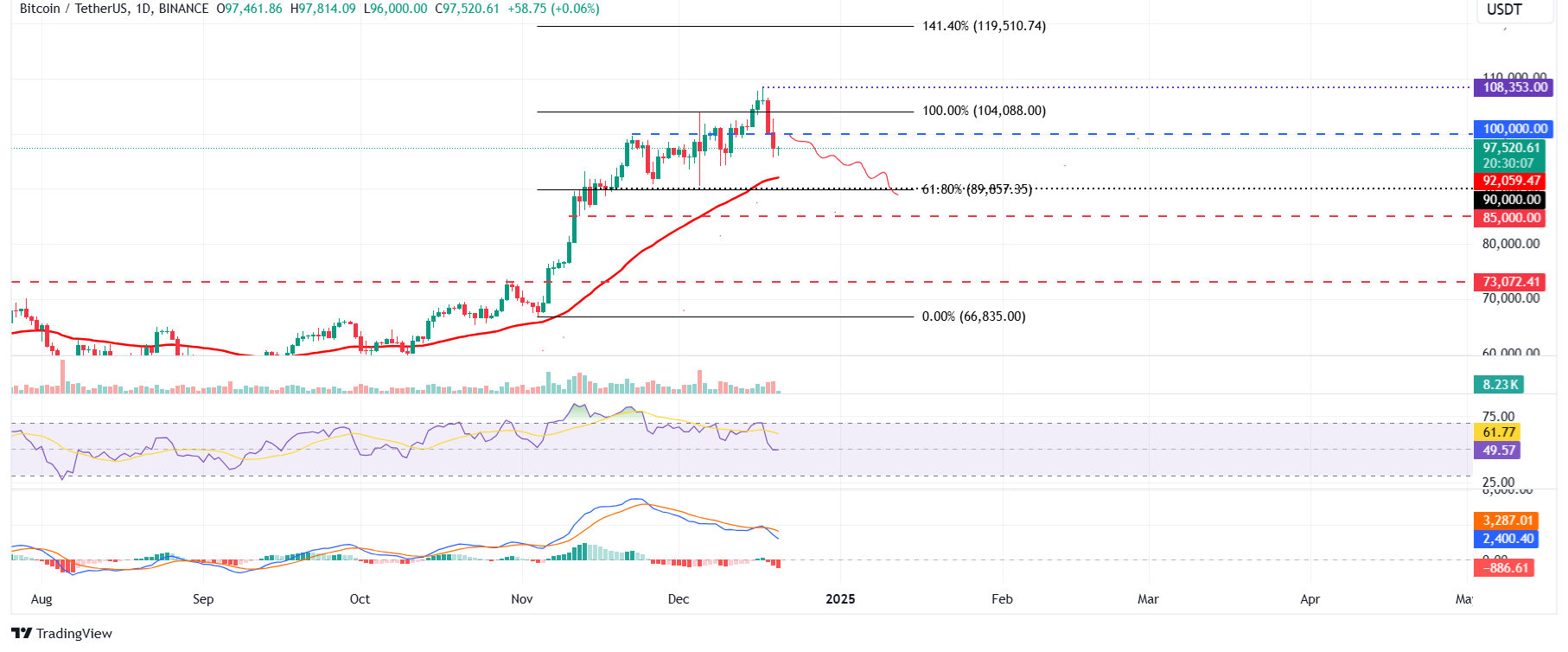 BTC/USDT daily chart