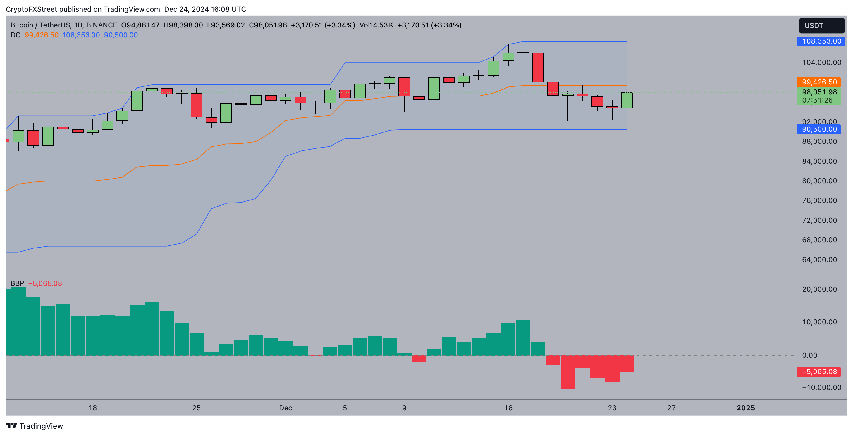 insurancecompanie.com | BTC faces further declines as whale transactions rise to their highest level in two years