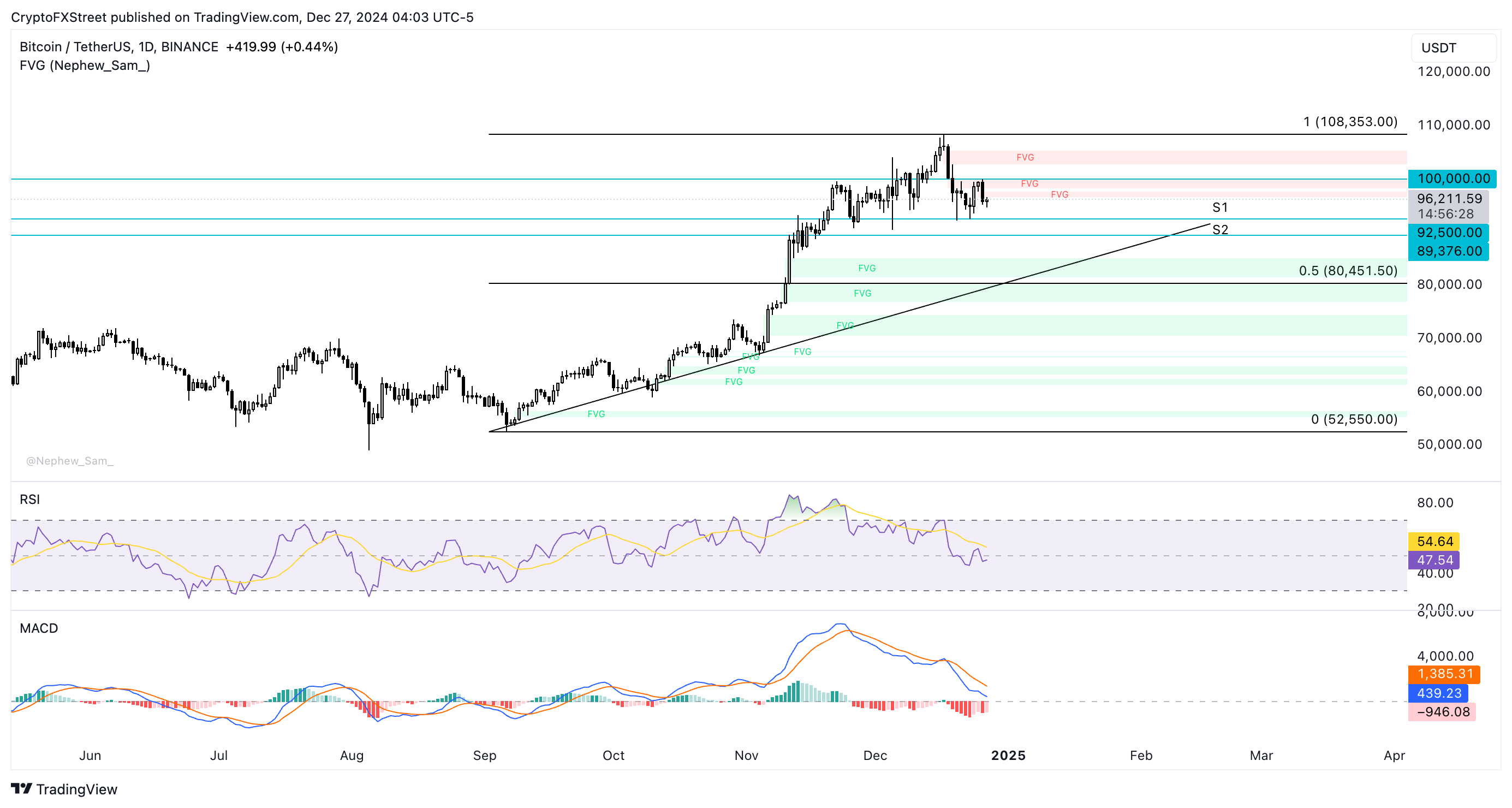 BTC/USDT