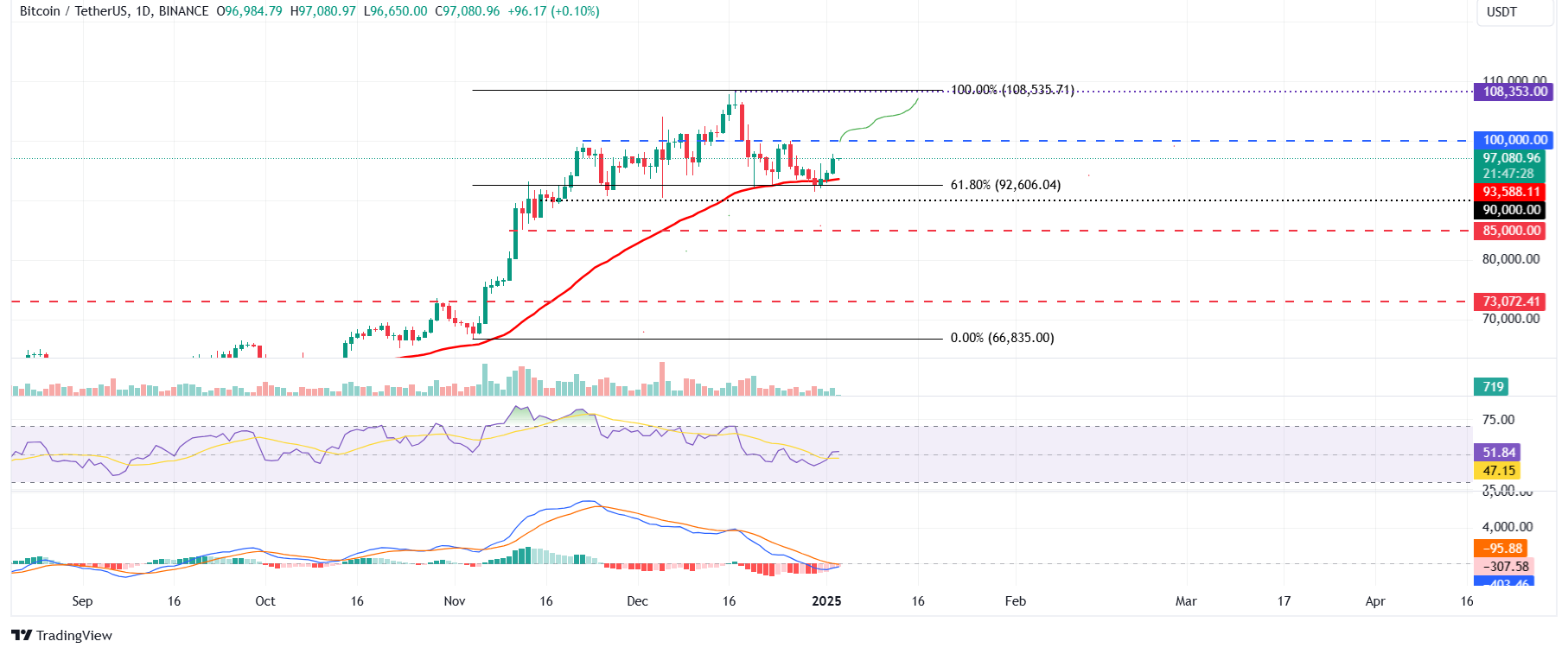 BTC/USDT daily chart