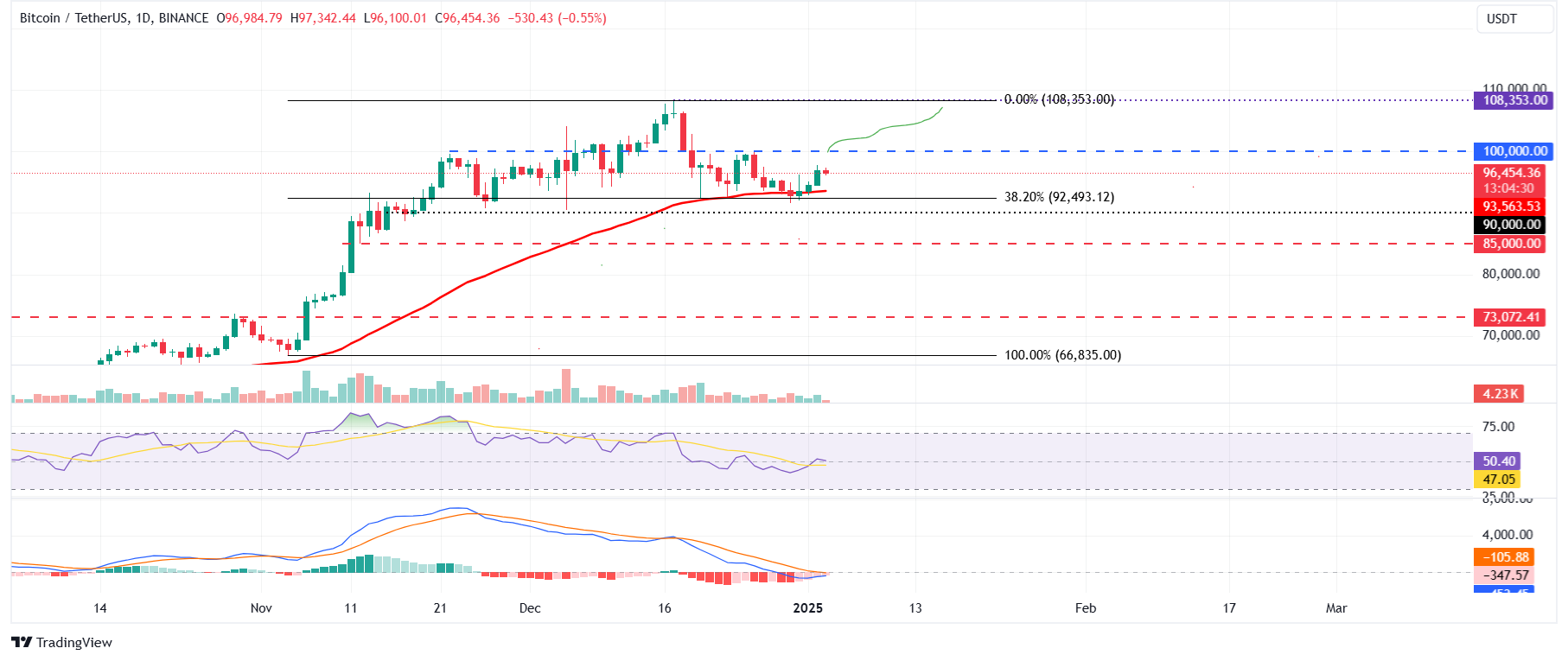 BTC/USDT daily chart