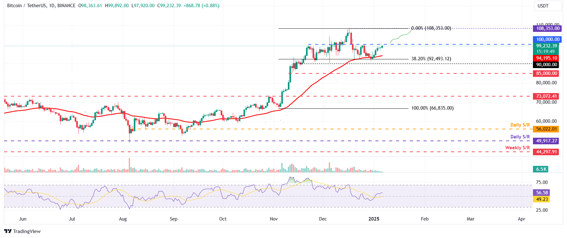 BTC/USDT Daily Chart