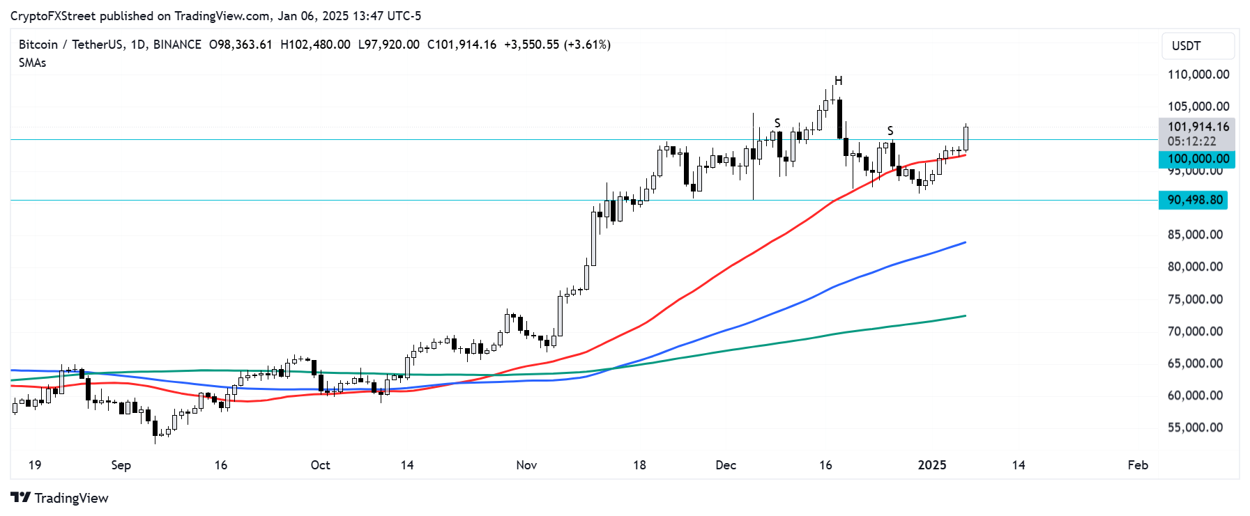 BTC/USDT daily chart