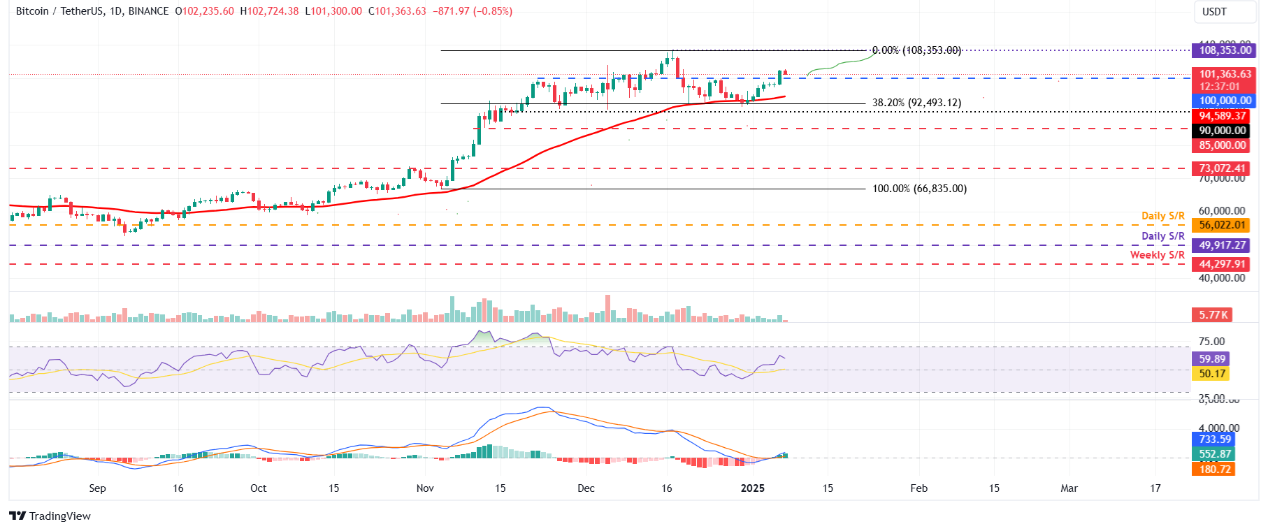 **Bitcoin Oggi: Prezzo in Leggera Flessione Dopo il Rally, Cosa Aspettarci nel Breve Termine**