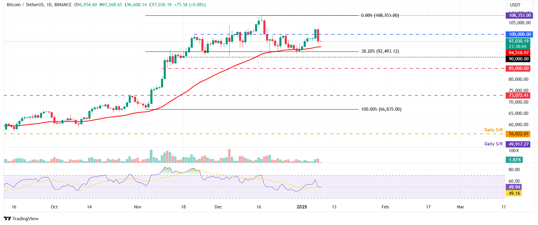 BTC/USDT daily chart