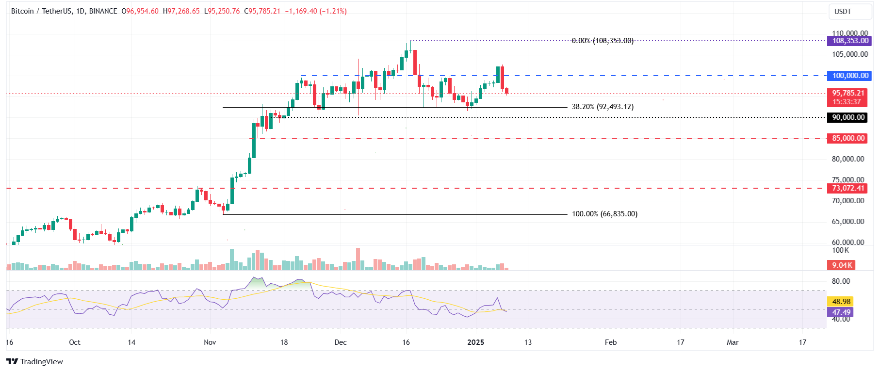 BTC/USDT daily chart