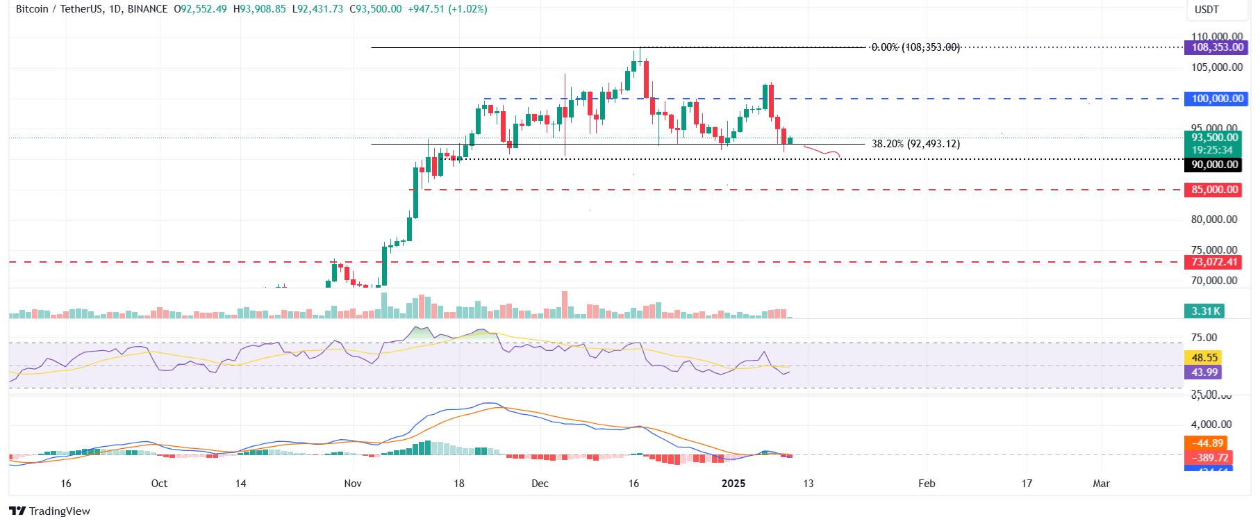 BTC/USDT daily chart