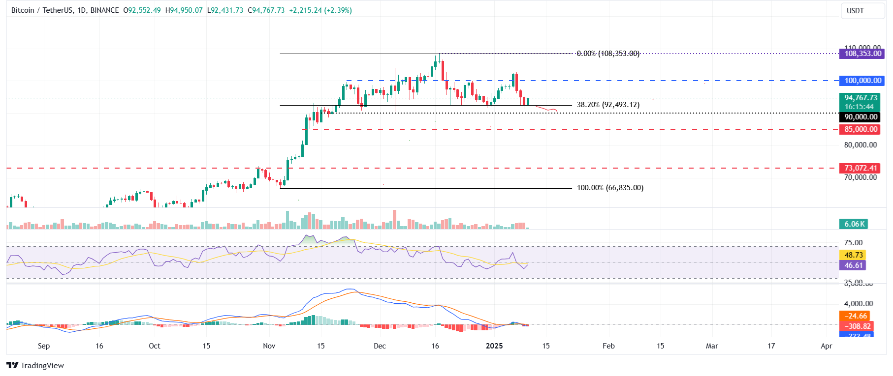 BTC/USDT daily chart