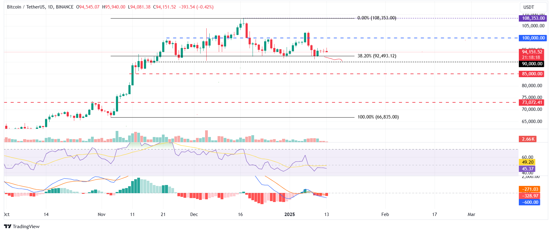 BTC/USDT daily chart