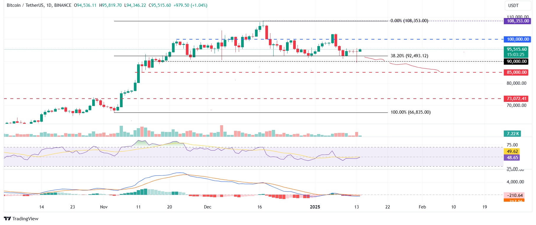 BTC/USDT daily chart