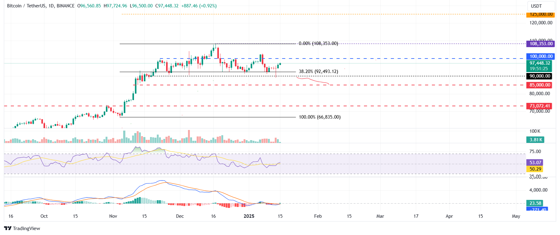 BTC/USDT daily chart