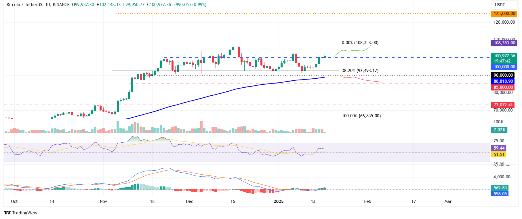 BTC/USDT daily chart