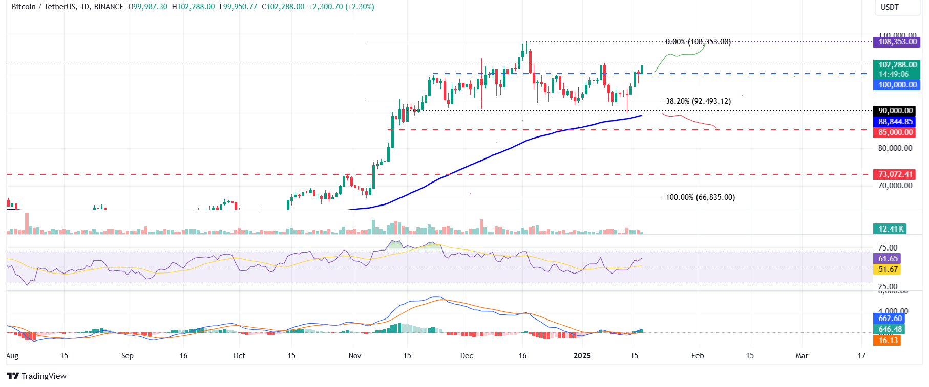 BTC/USDT daily chart