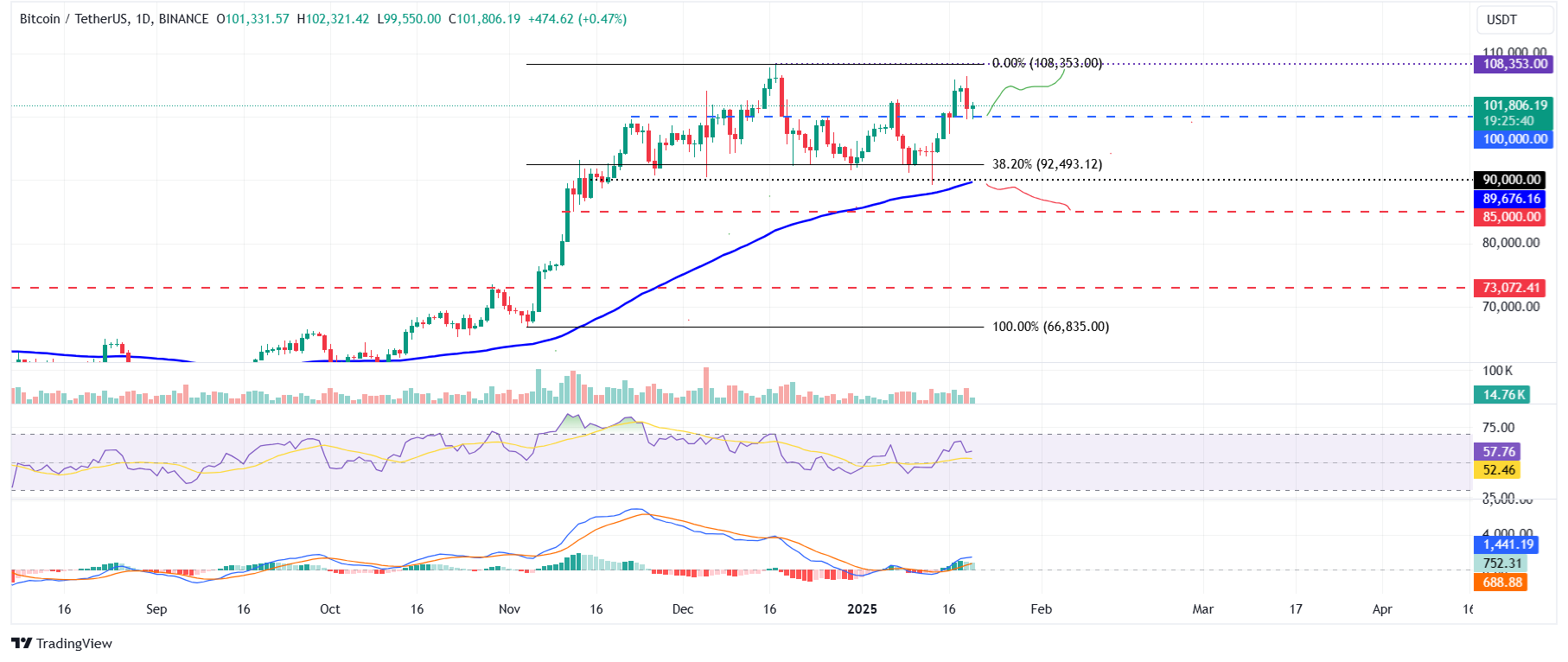 BTC/USDT daily chart