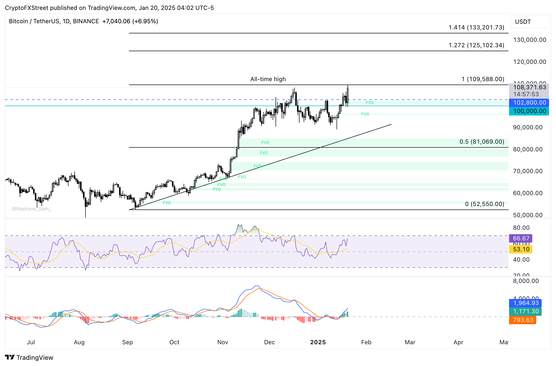 BTC/USDT weekly price chart