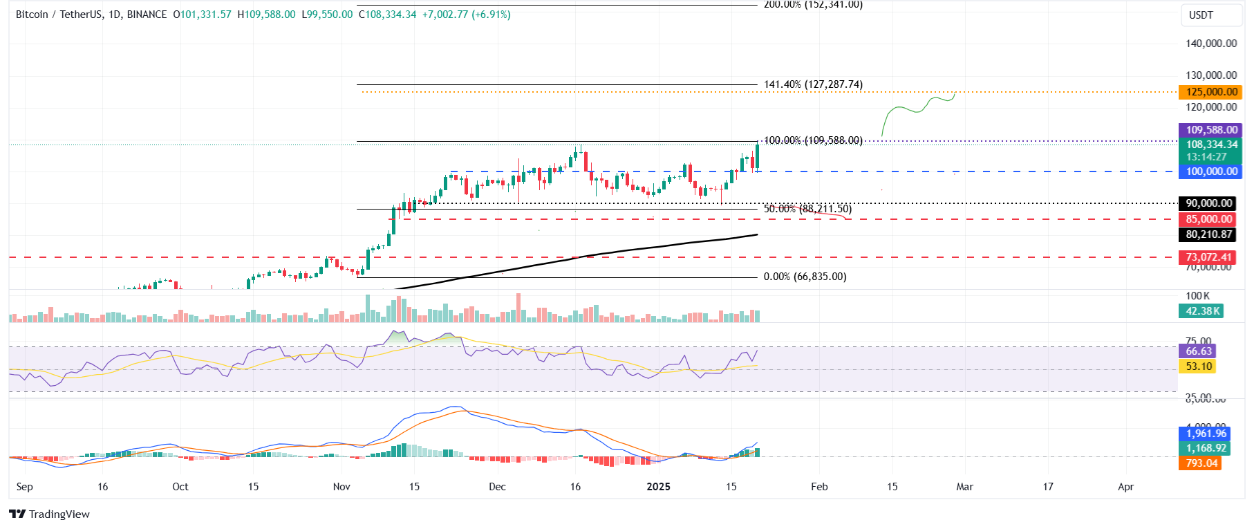 BTC/USDT daily chart