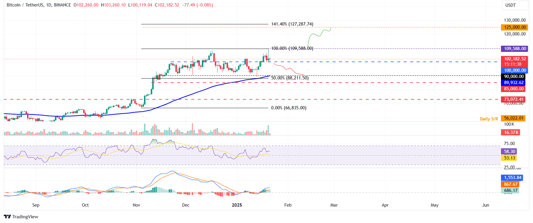 BTC/USDT daily chart