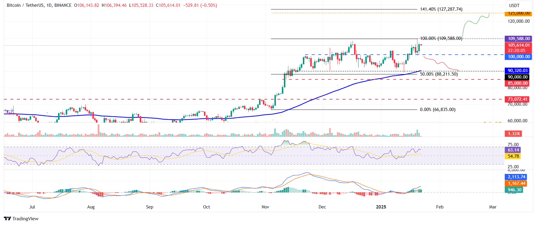 BTC/USDT daily chart