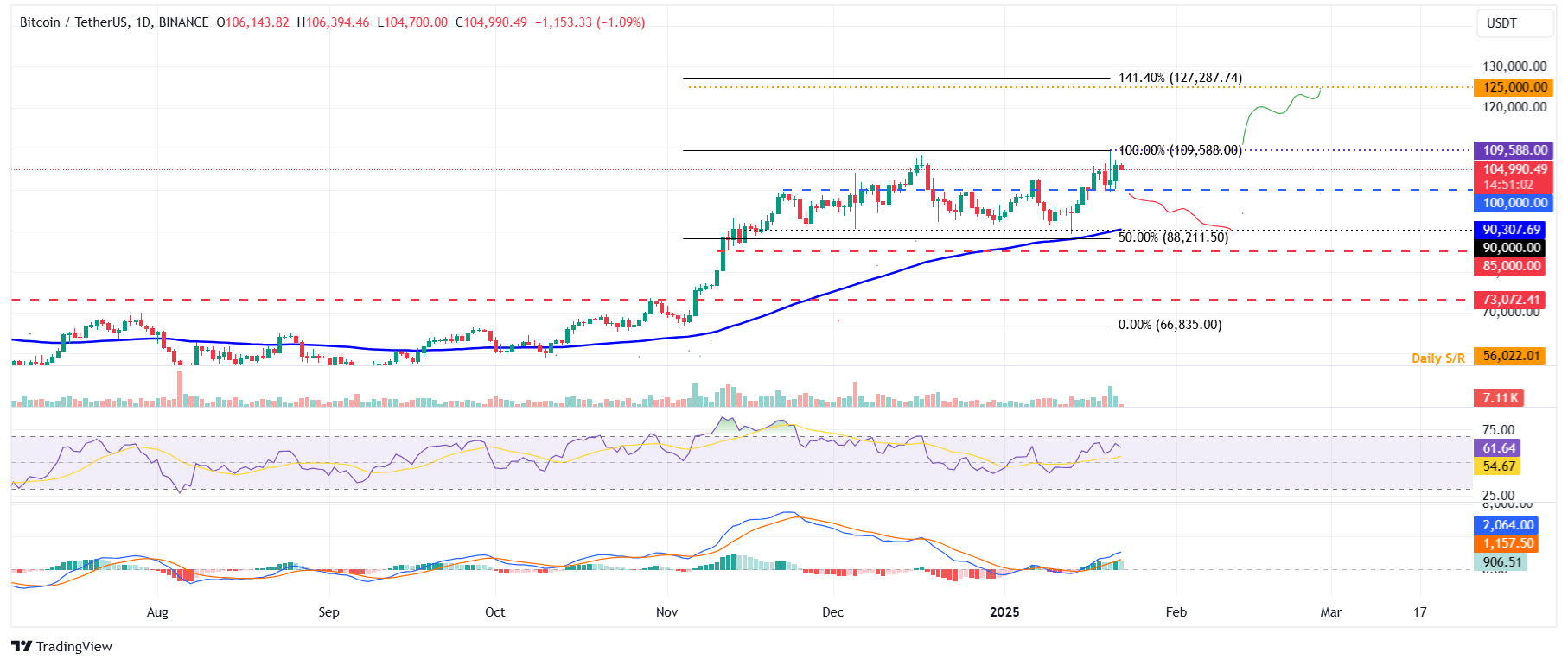 BTC/USDT daily chart