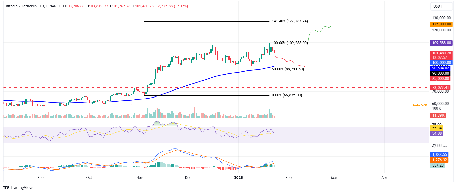 BTC/USDT daily chart