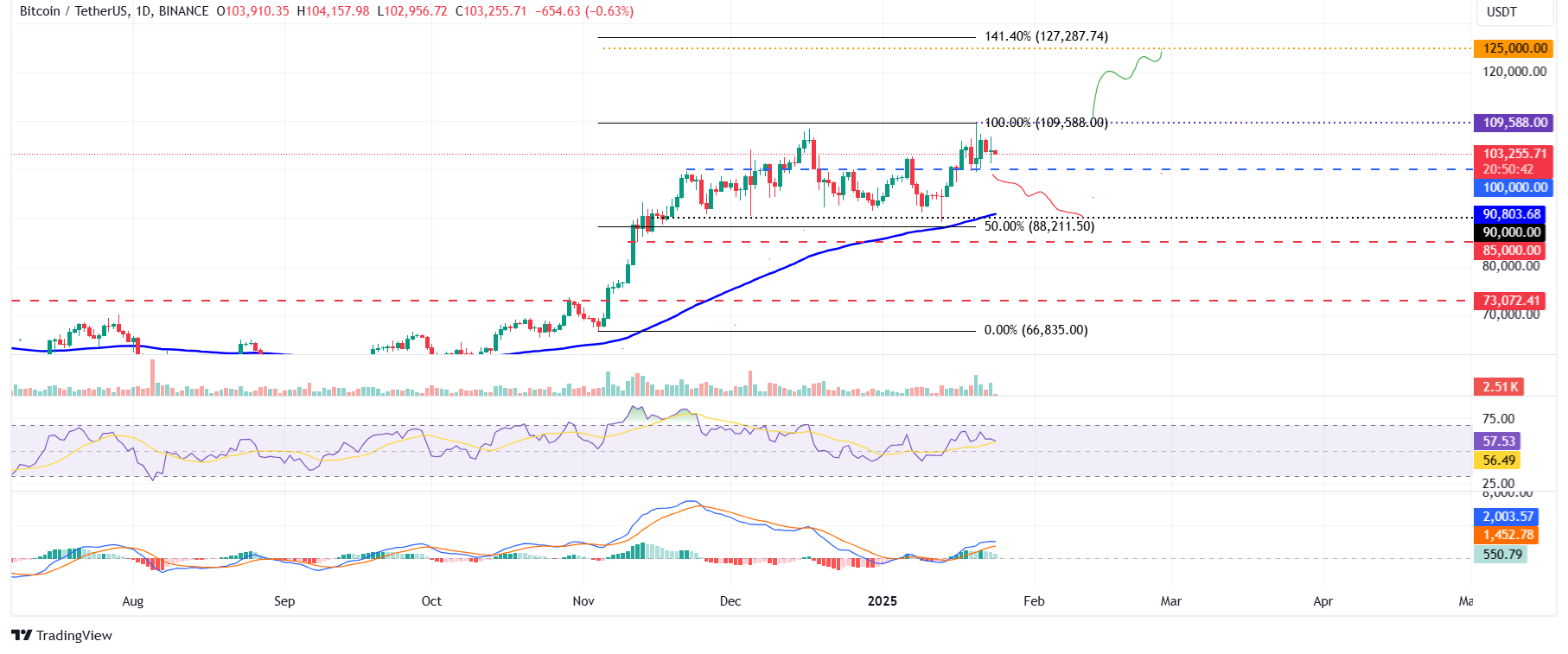 Biểu đồ hàng ngày BTC/USDT