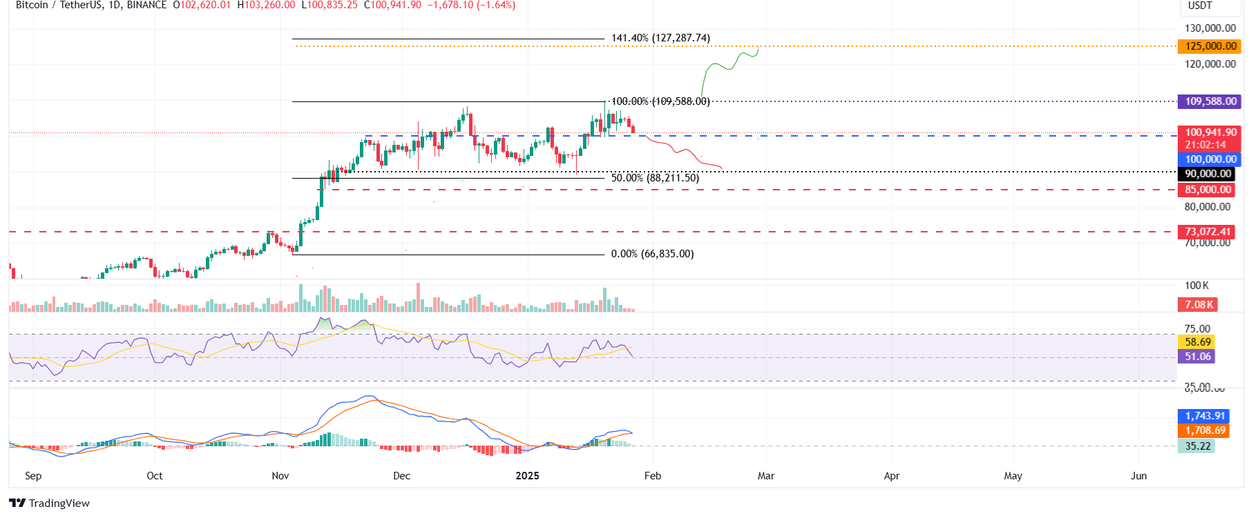 BTC/USDT daily chart