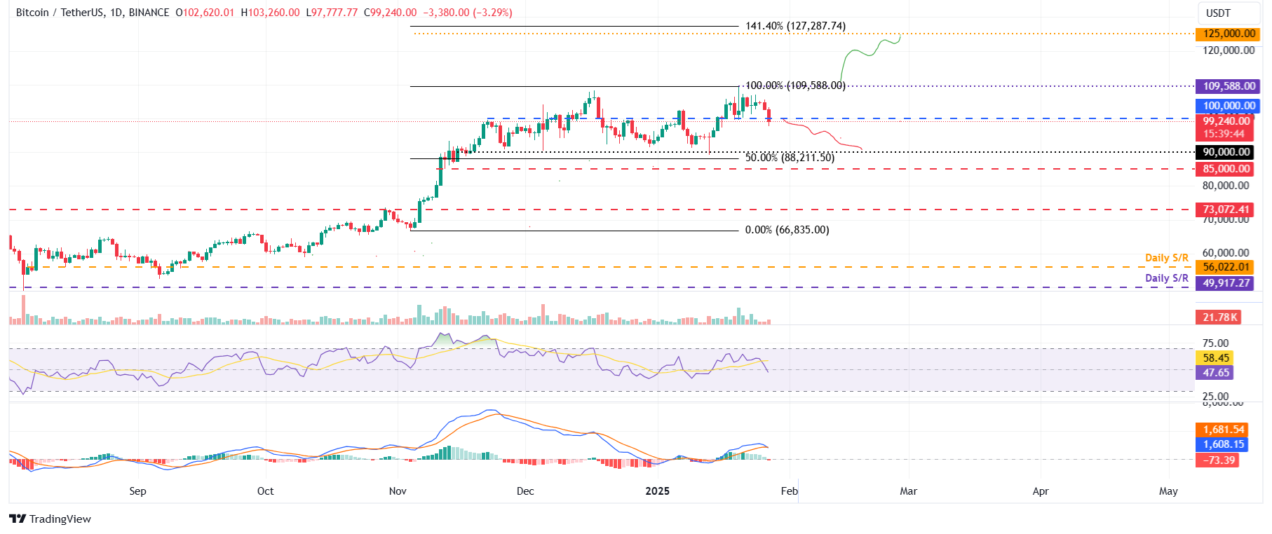 BTC/USDT daily chart