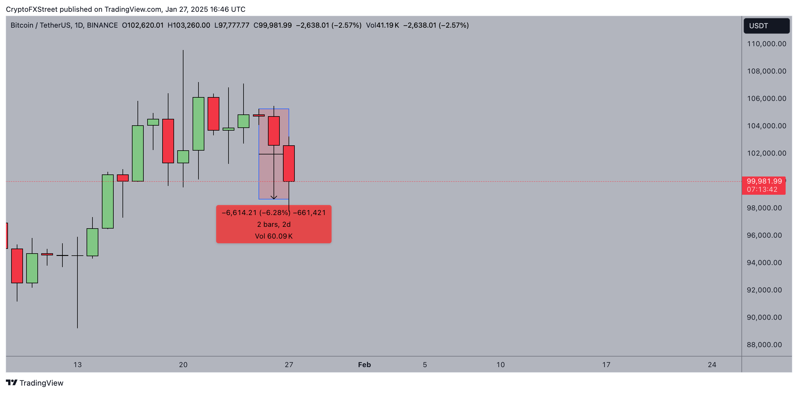 Bitcoin Price Action | BTCUSDT