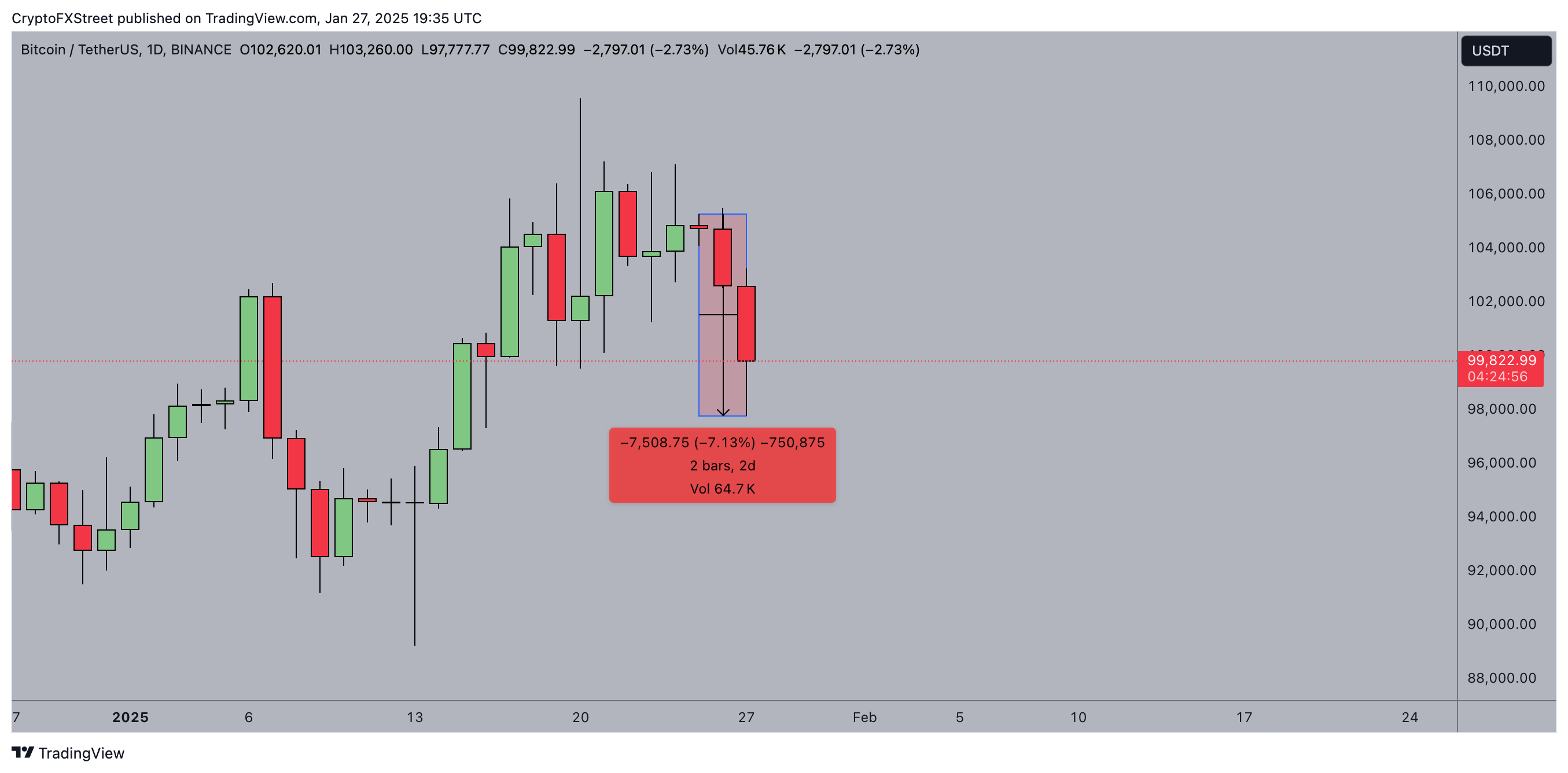 Bitcoin Price Action (BTCUSDT Binance), January 27, 2025