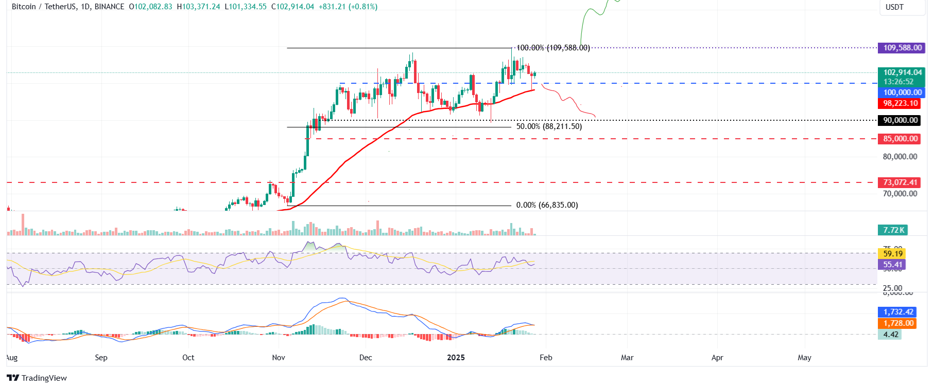 BTC/USDT日線圖