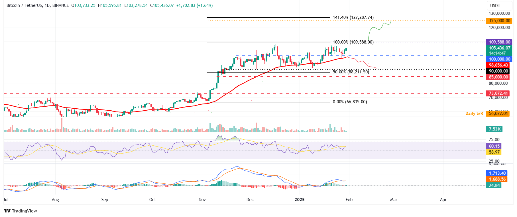 BTC/USDT daily chart