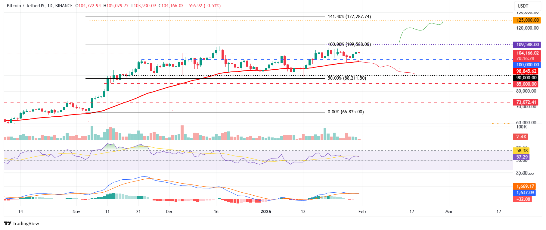 BTC/USDT daily chart