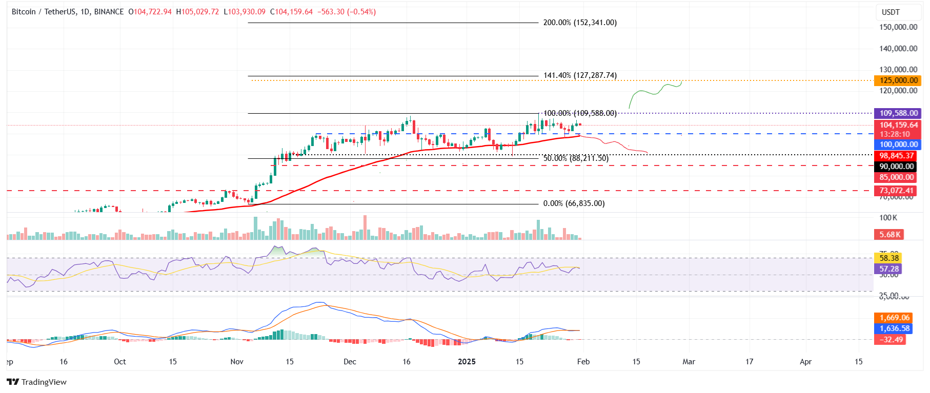 BTC/USDT daily chart