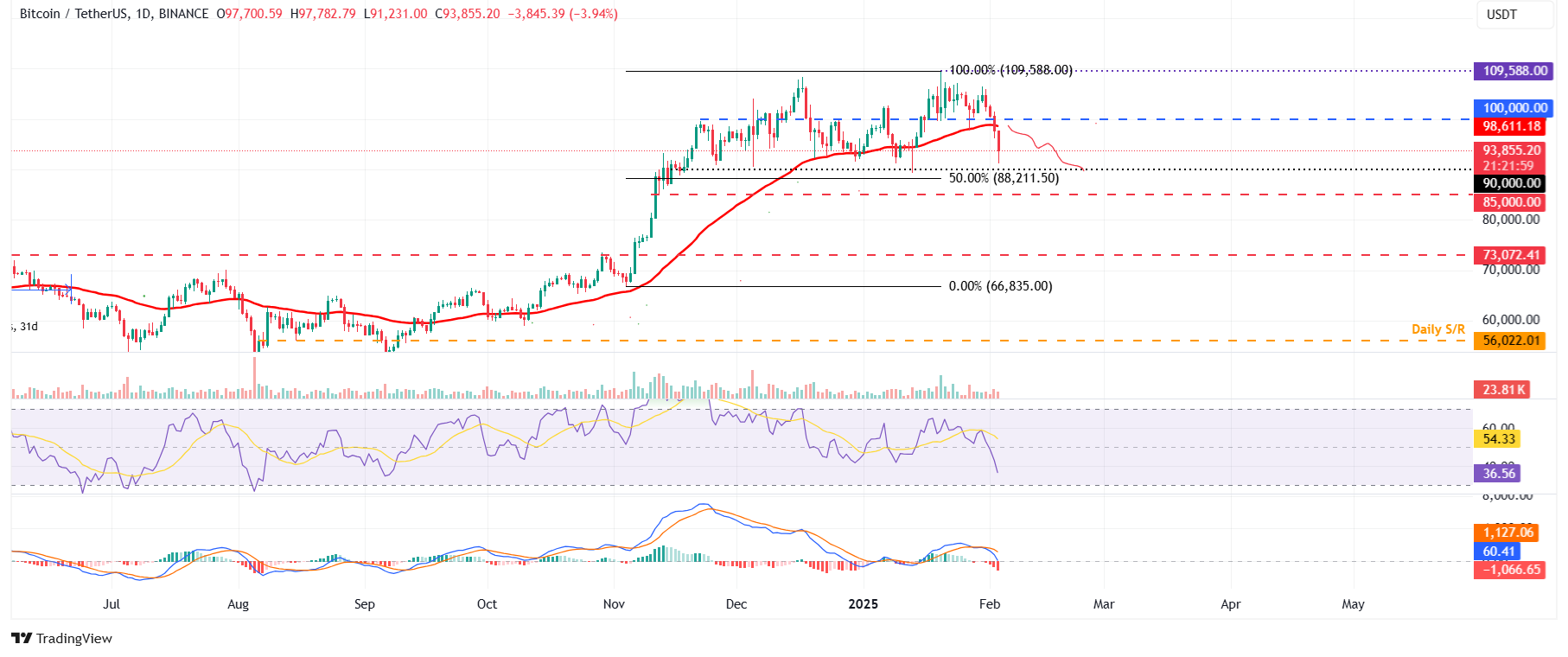 BTC/USDT daily chart