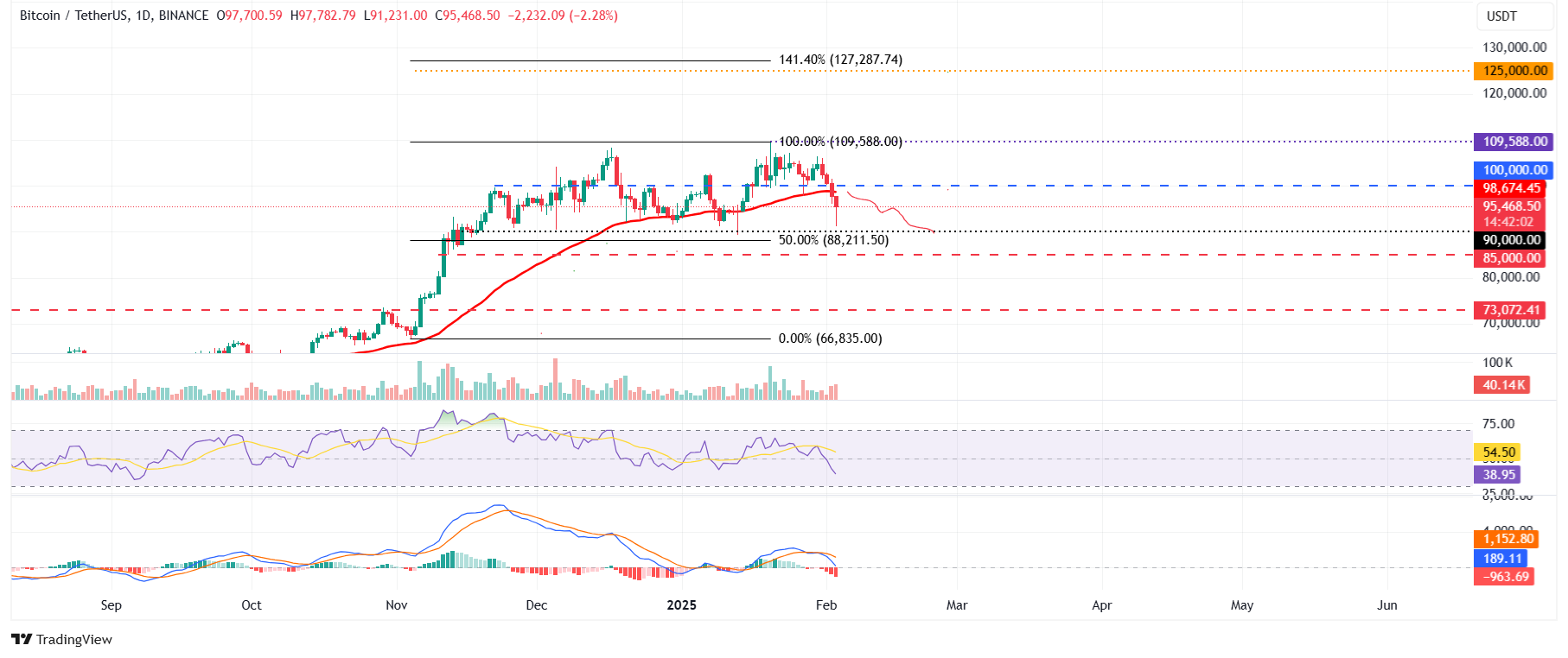 BTC/USDT daily chart