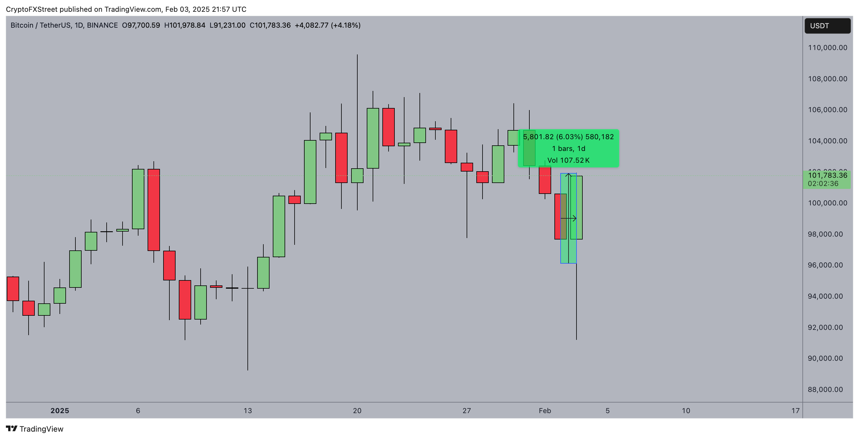 Bitcoin Price Action | BTCUSDT