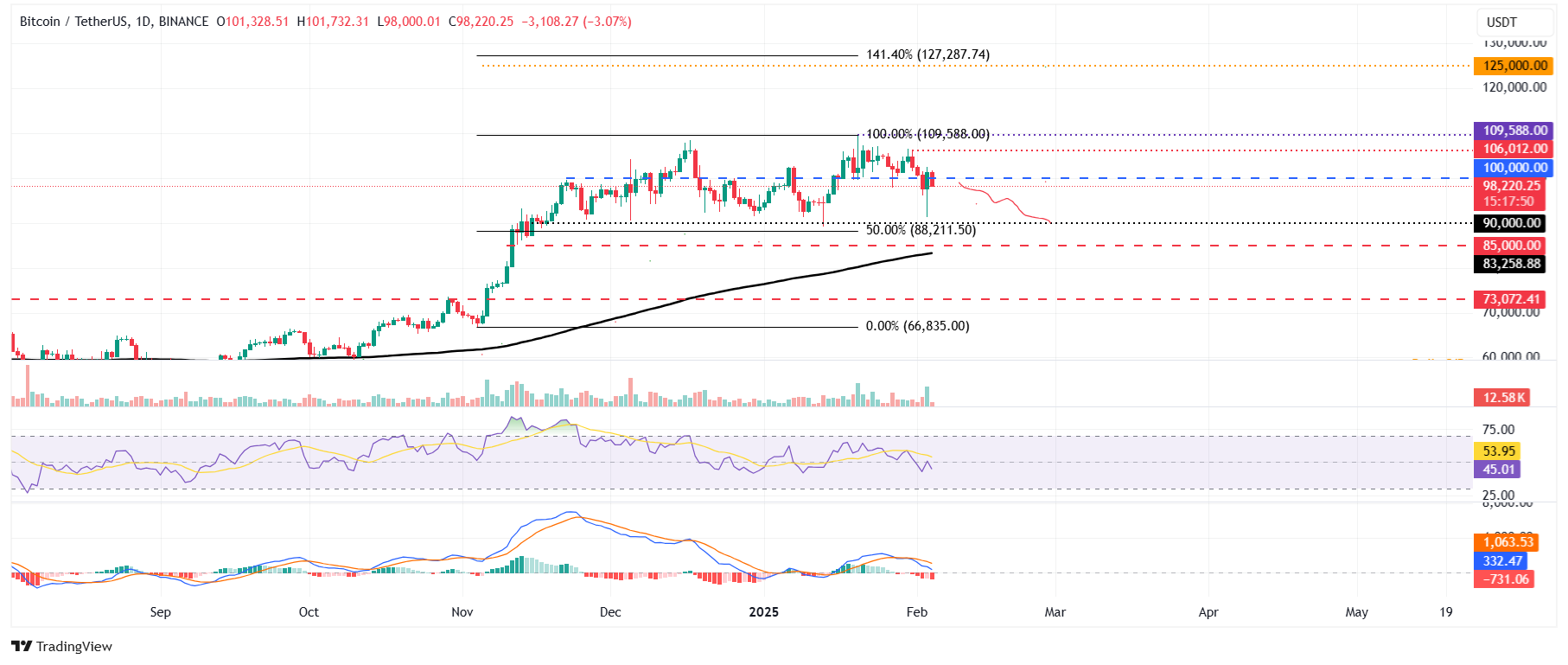 Biểu đồ hàng ngày BTC/USDT