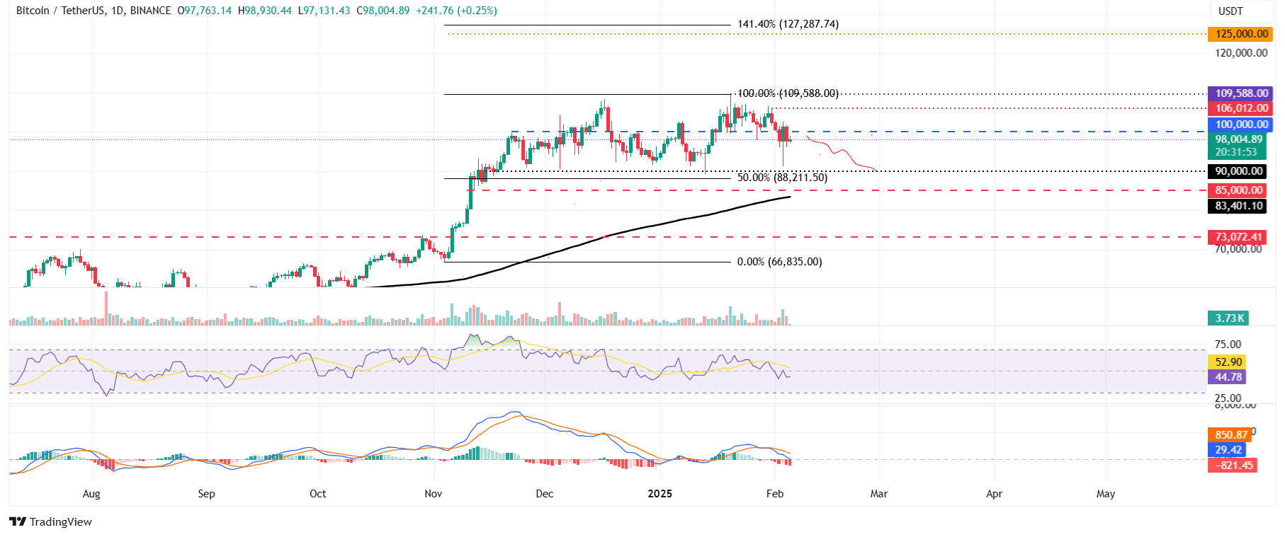 BTC/USDT daily chart