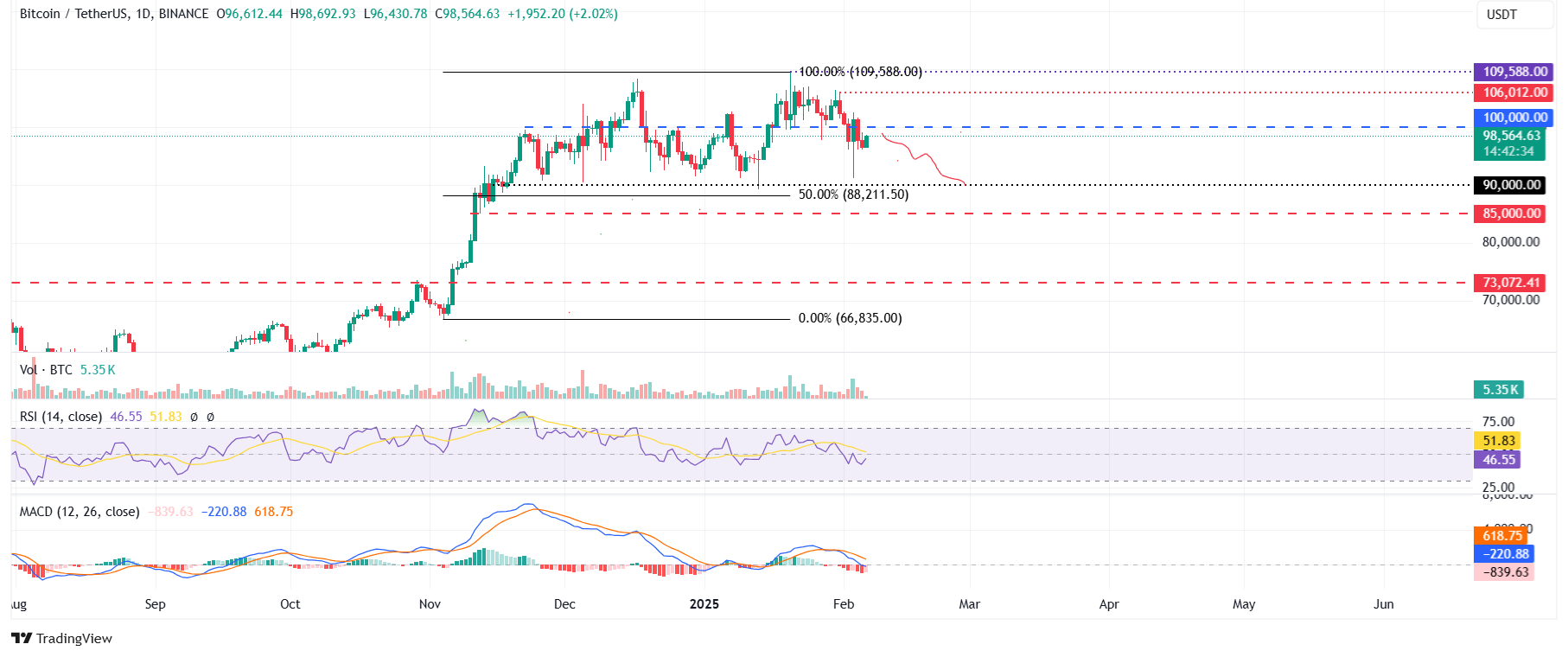 BTC/USDT daily chart