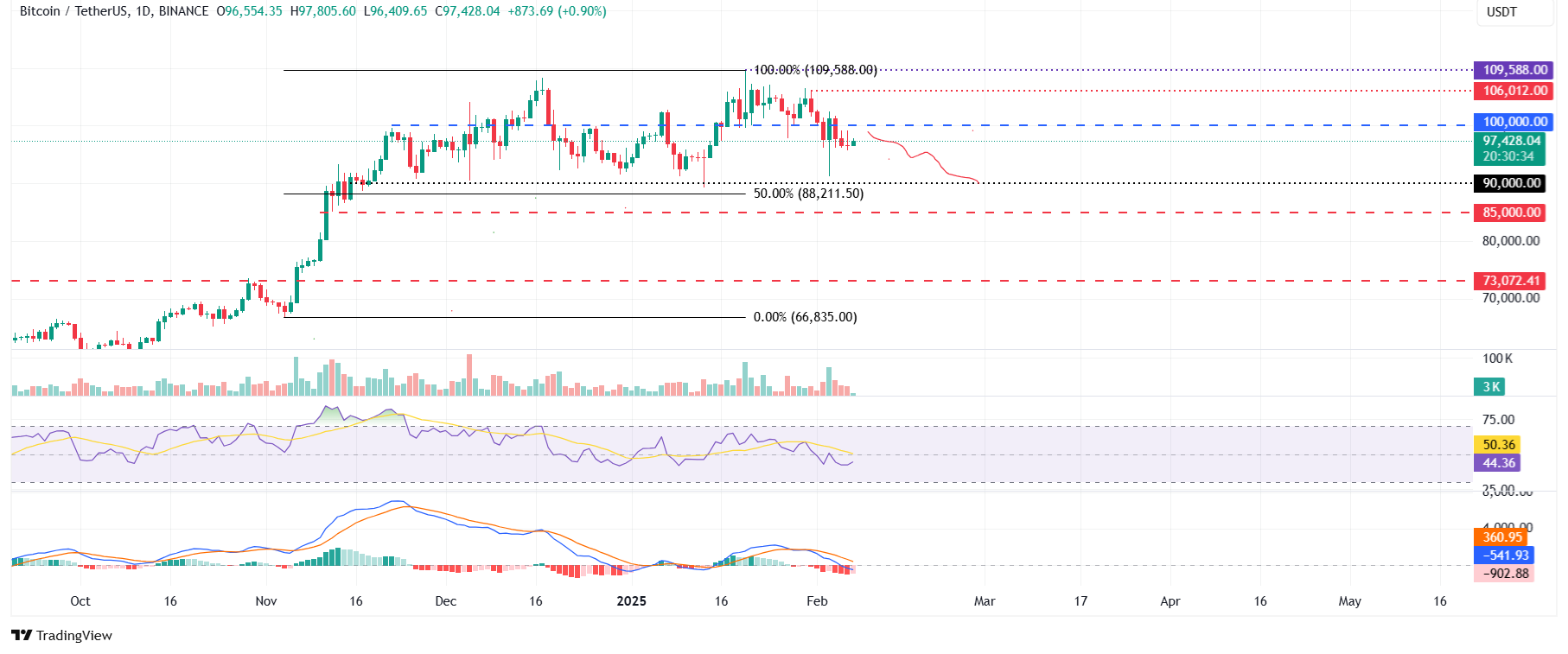 BTC/USDT daily chart