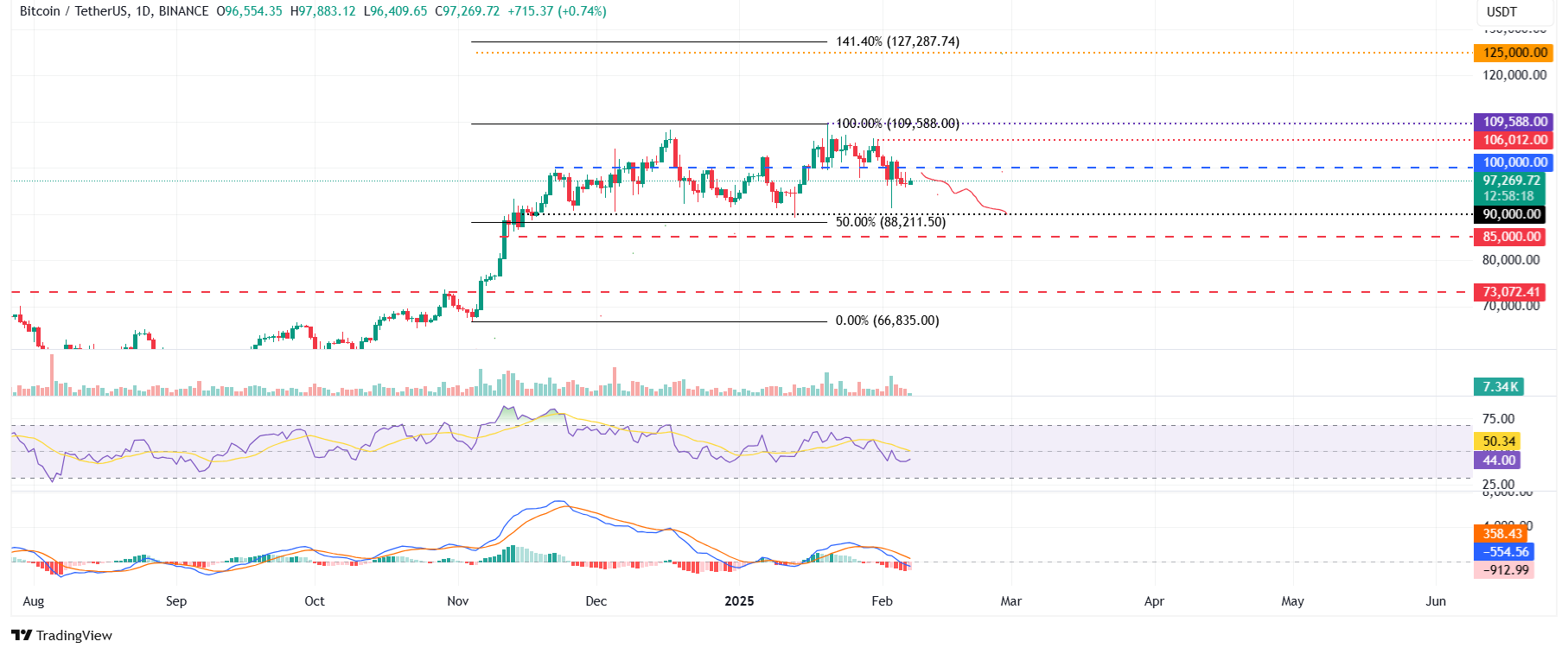 BTC/USDT daily chart 