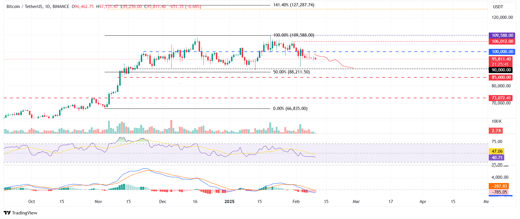 BTC/USDT daily chart