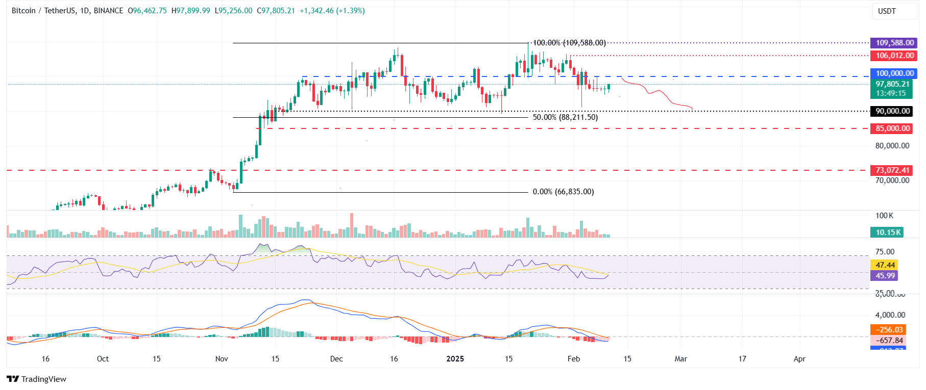 BTC/USDT daily chart