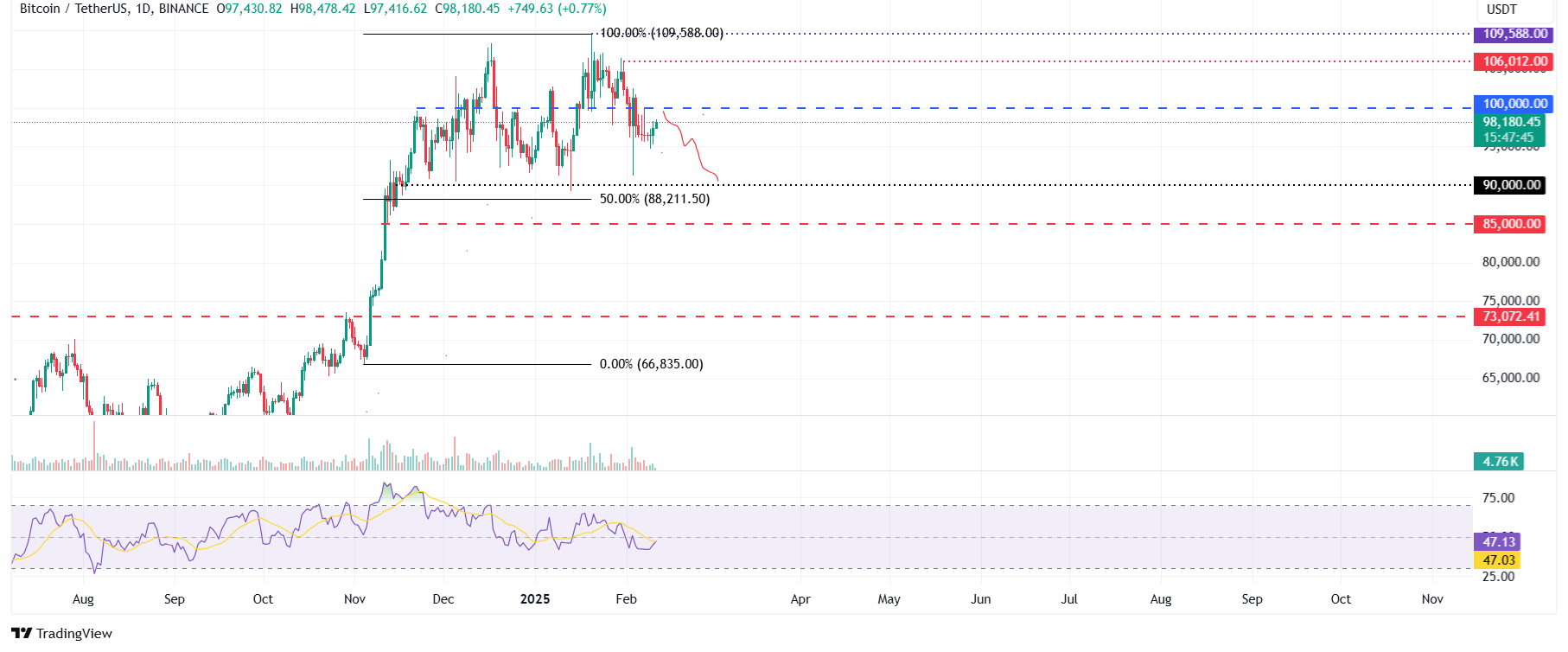 BTC/USDT daily chart