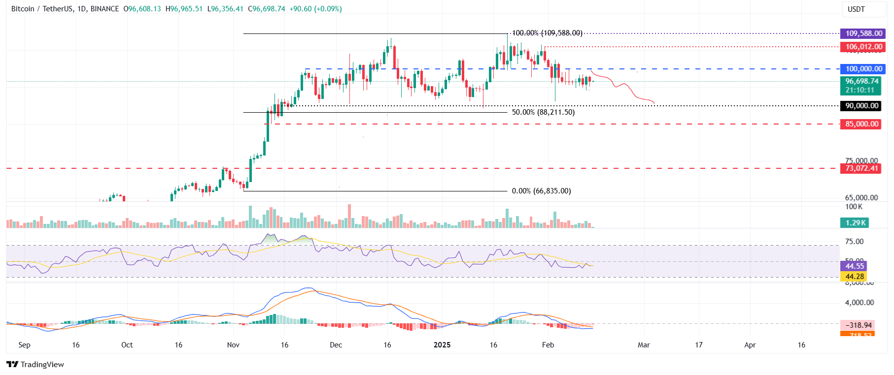 BTC/USDT daily chart